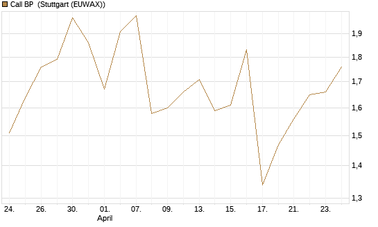 Call BP [UniCredit Bank GmbH] Chart
