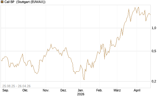 Call BP [UniCredit Bank GmbH] Chart