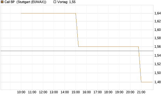 Call BP [UniCredit Bank GmbH] Chart