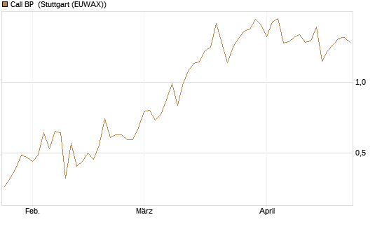 Call BP [UniCredit Bank GmbH] Chart