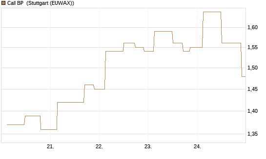 Call BP [UniCredit Bank GmbH] Chart