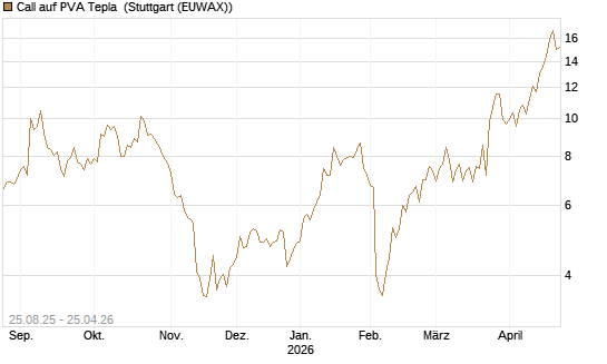 Call auf PVA Tepla [DZ BANK AG] Chart