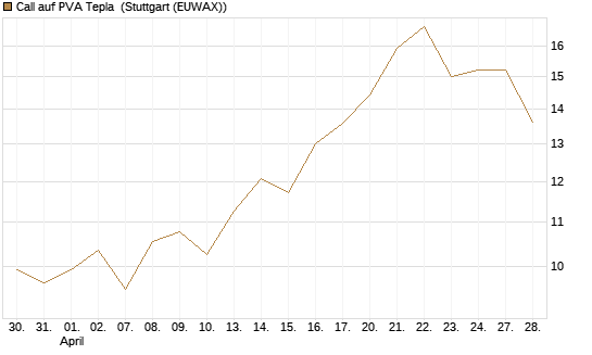 Call auf PVA Tepla [DZ BANK AG] Chart