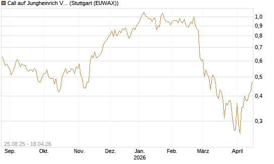 Call auf Jungheinrich Vz [DZ BANK AG] Chart