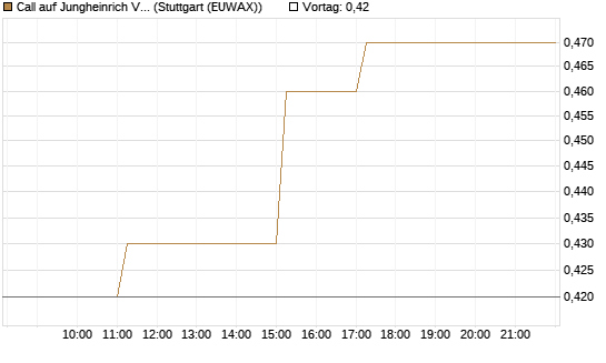 Call auf Jungheinrich Vz [DZ BANK AG] Chart