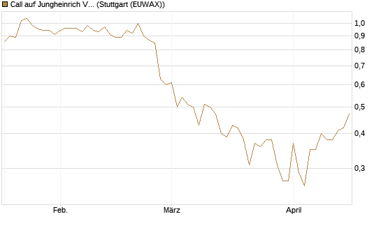 Call auf Jungheinrich Vz [DZ BANK AG] Chart