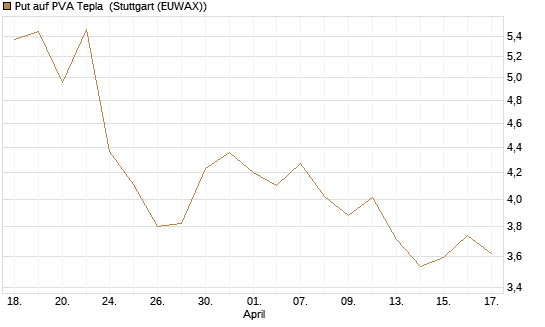 Put auf PVA Tepla [DZ BANK AG] Chart
