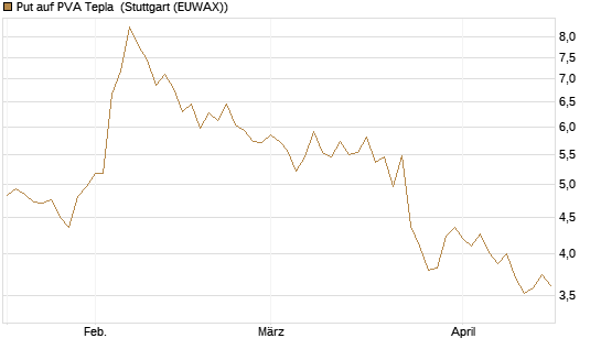 Put auf PVA Tepla [DZ BANK AG] Chart