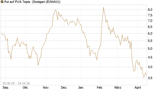 Put auf PVA Tepla [DZ BANK AG] Chart
