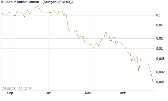 Call auf Abbott Laboratories [Vontobel] Chart