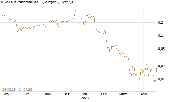 Call auf Prudential Financial [Vontobel] Chart