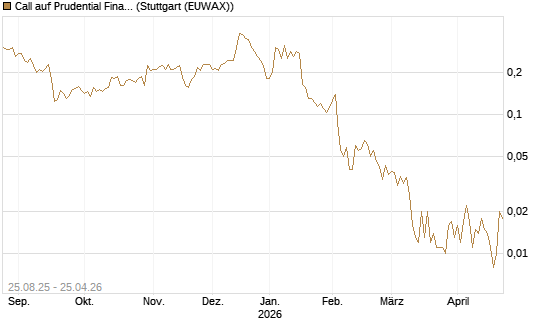 Call auf Prudential Financial [Vontobel] Chart