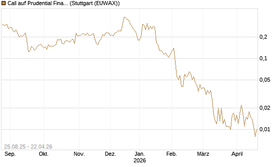 Call auf Prudential Financial [Vontobel] Chart