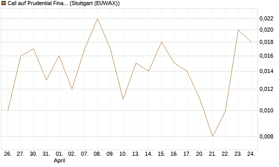 Call auf Prudential Financial [Vontobel] Chart