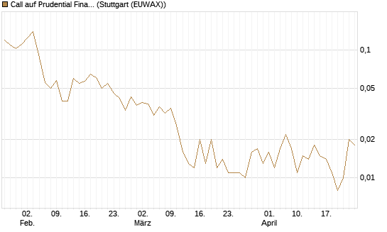 Call auf Prudential Financial [Vontobel] Chart