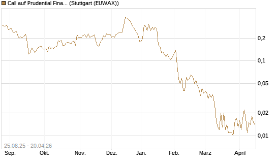Call auf Prudential Financial [Vontobel] Chart