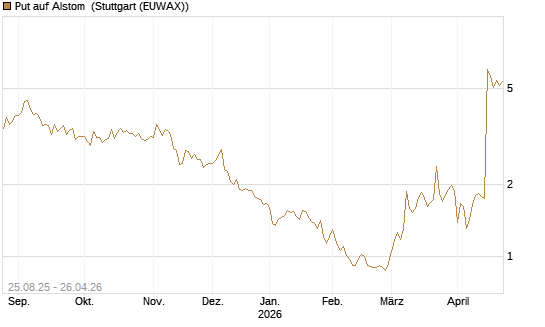 Put auf Alstom [Vontobel] Chart