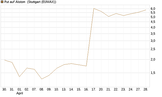 Put auf Alstom [Vontobel] Chart