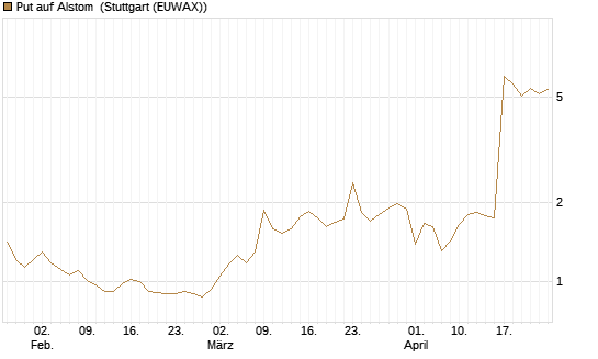 Put auf Alstom [Vontobel] Chart