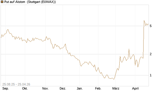 Put auf Alstom [Vontobel] Chart