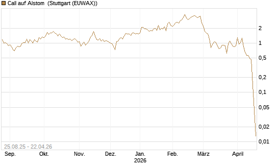 Call auf Alstom [Vontobel] Chart