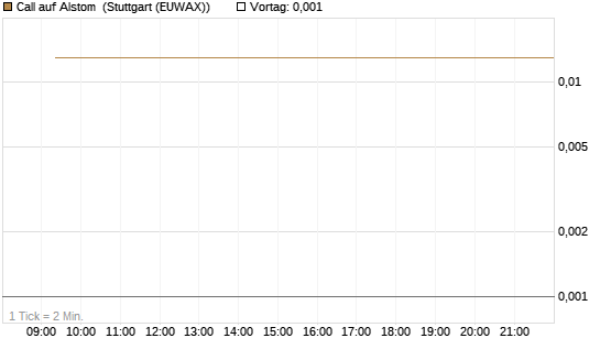 Call auf Alstom [Vontobel] Chart