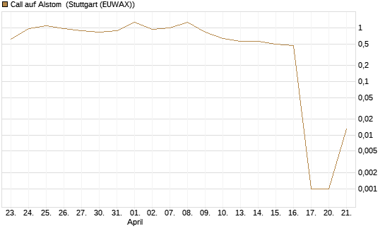 Call auf Alstom [Vontobel] Chart