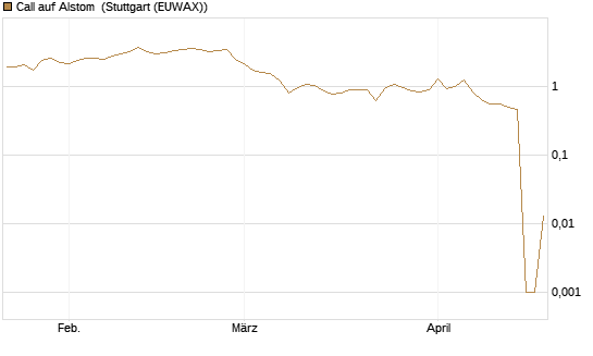 Call auf Alstom [Vontobel] Chart