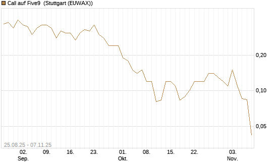 Call auf Five9 [J.P. Morgan Structured Products B.V.] Chart
