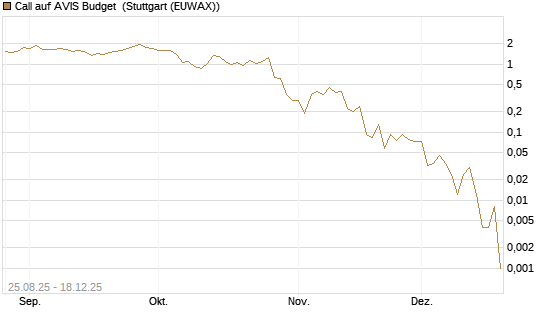Call auf AVIS Budget [J.P. Morgan Structured Products B.V.] Chart
