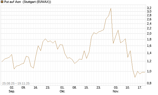 Put auf Aon [J.P. Morgan Structured Products B.V.] Chart