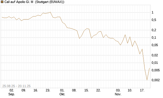 Call auf Apollo Gl. M [J.P. Morgan Structured Products B.V.] Chart