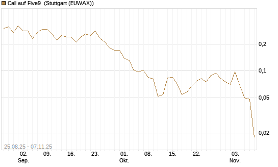Call auf Five9 [J.P. Morgan Structured Products B.V.] Chart