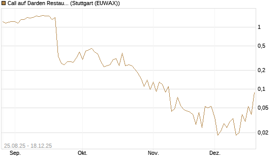 Call auf Darden Restaurants [J.P. Morgan Structured Products B.V.] Chart