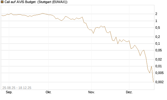 Call auf AVIS Budget [J.P. Morgan Structured Products B.V.] Chart