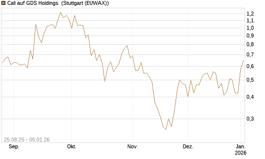 Call auf GDS Holdings [J.P. Morgan Structured Products B.V.] Chart