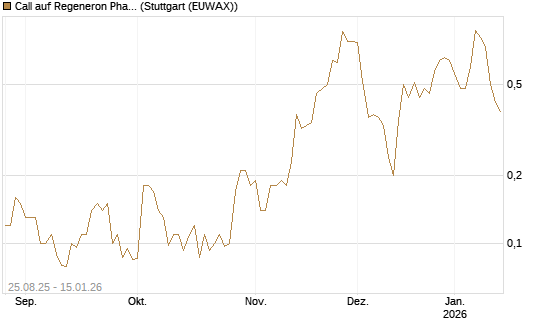 Call auf Regeneron Pharmaceuticals [J.P. Morgan Structured Products B.V.] Chart