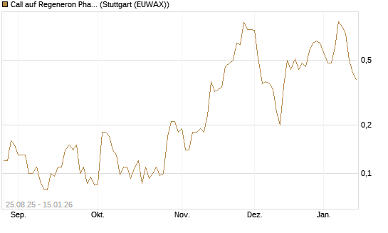 Call auf Regeneron Pharmaceuticals [J.P. Morgan Structured Products B.V.] Chart