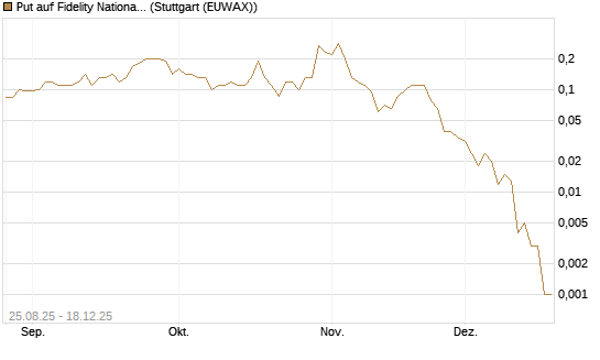 Put auf Fidelity National Information Services [J.P. Morgan Structured Products B.V.] Chart