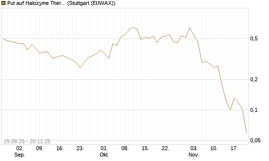 Put auf Halozyme Therapeutics [J.P. Morgan Structured Products B.V.] Chart