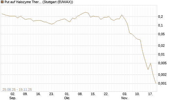 Put auf Halozyme Therapeutics [J.P. Morgan Structured Products B.V.] Chart