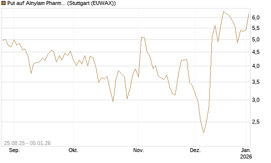 Put auf Alnylam Pharmaceuticals [J.P. Morgan Structured Products B.V.] Chart