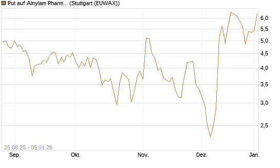 Put auf Alnylam Pharmaceuticals [J.P. Morgan Structured Products B.V.] Chart