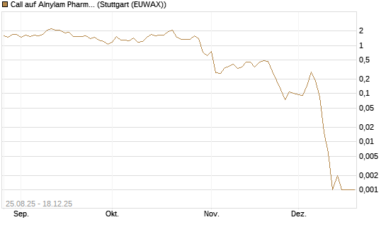 Call auf Alnylam Pharmaceuticals [J.P. Morgan Structured Products B.V.] Chart