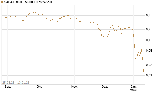 Call auf Intuit [J.P. Morgan Structured Products B.V.] Chart
