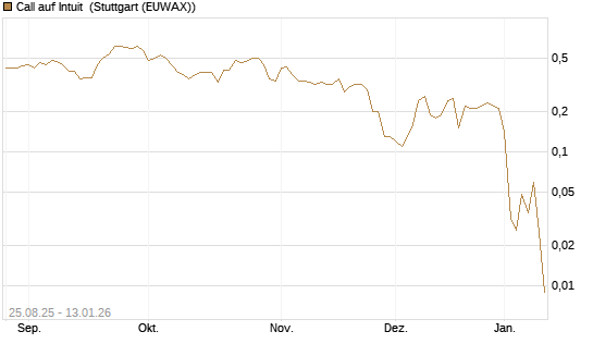 Call auf Intuit [J.P. Morgan Structured Products B.V.] Chart
