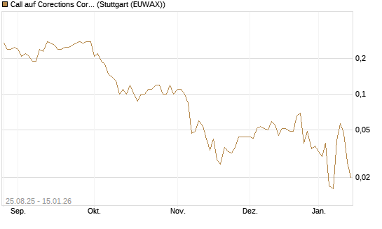 Call auf Corections Corp [J.P. Morgan Structured Products B.V.] Chart