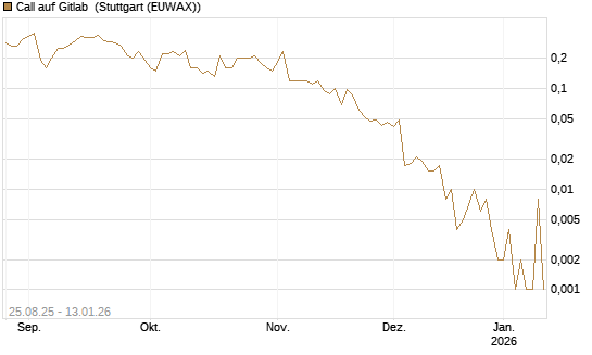 Call auf Gitlab [J.P. Morgan Structured Products B.V.] Chart