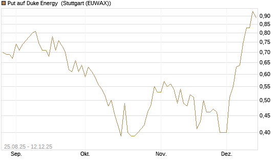 Put auf Duke Energy [J.P. Morgan Structured Products B.V.] Chart