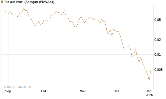 Put auf Intuit [J.P. Morgan Structured Products B.V.] Chart